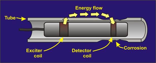 远场涡流内检测技术（RFT）在石油管道检测应用