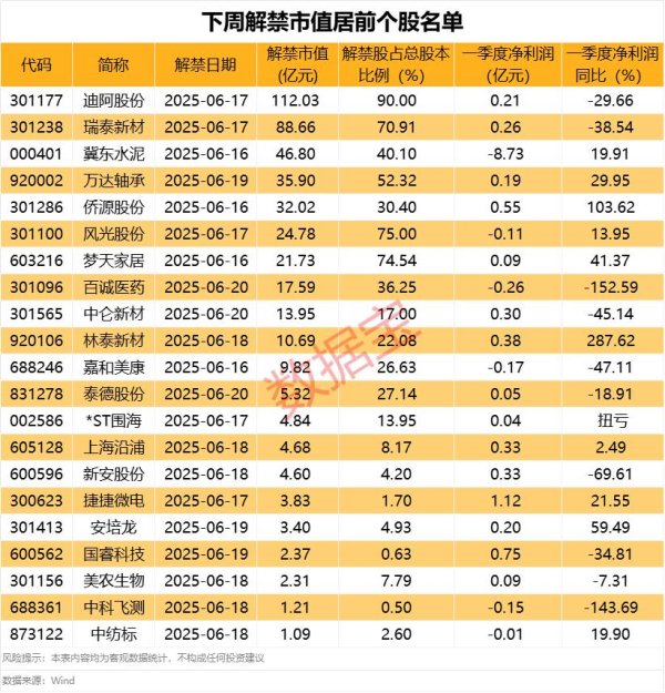 配资炒股的注意事项 下周48只个股面临解禁 合计解禁市值超454亿元